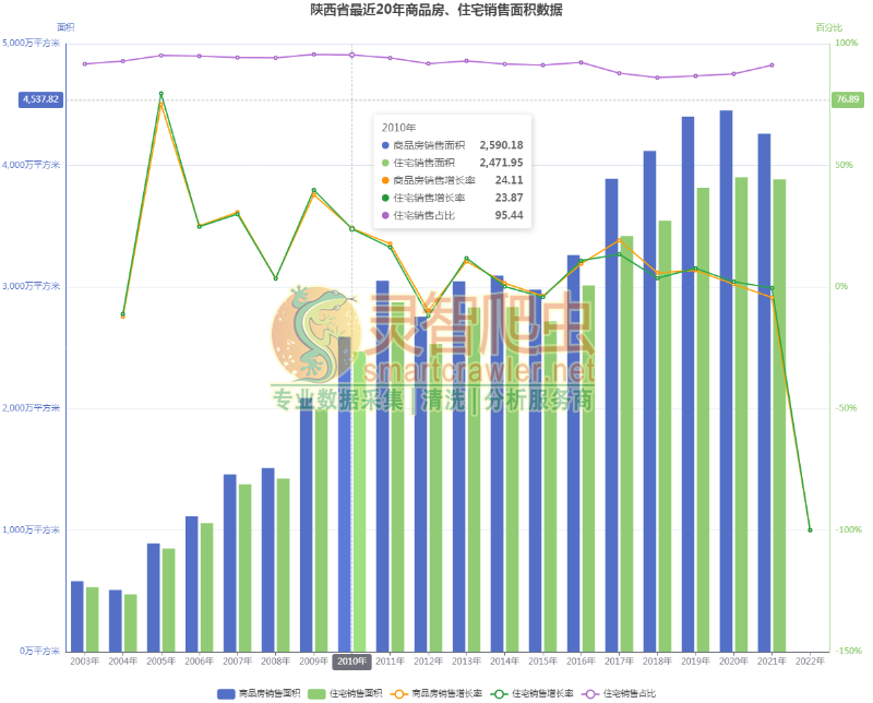 陕西省最近20年商品房、住宅销售面积数据