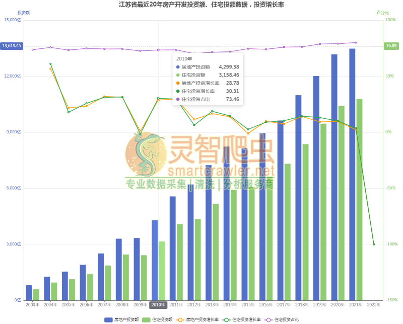 江苏省最近20年房产开发投资额、住宅投额数据，投资增长率