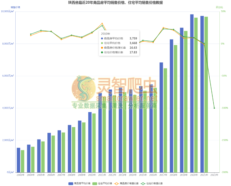 陕西省最近20年商品房平均销售价格、住宅平均销售价格数据