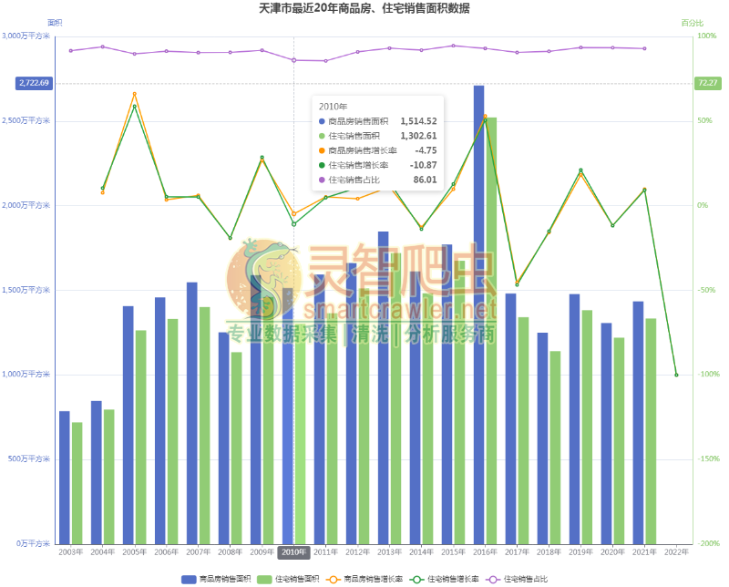 天津市最近20年商品房、住宅销售面积数据