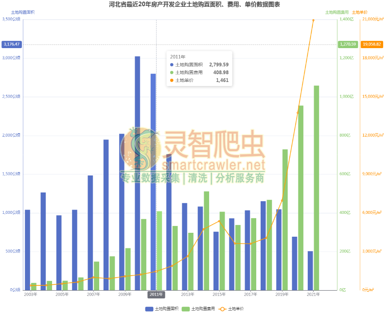 河北省最近20年房产开发企业土地购置面积、费用、单价数据图表