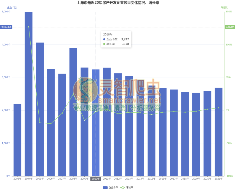 上海市最近20年房产开发企业数量变化情况、增长率