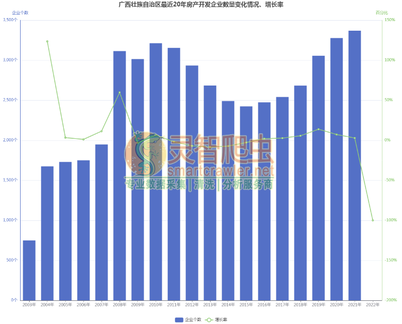 广西壮族自治区最近20年房产开发企业数量变化情况、增长率