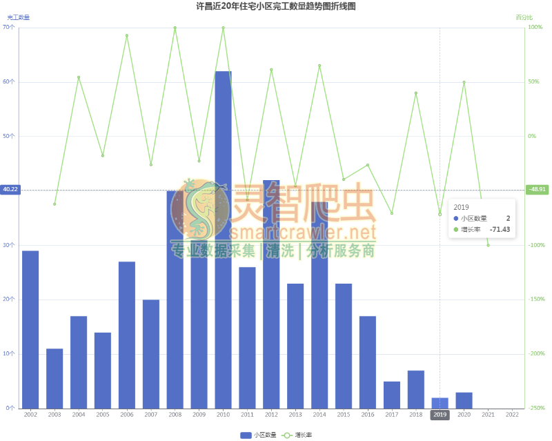 许昌近20年住宅小区完工数量趋势图折线图