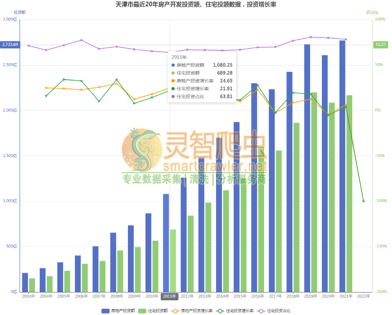 天津市最近20年房产开发投资额、住宅投额数据，投资增长率