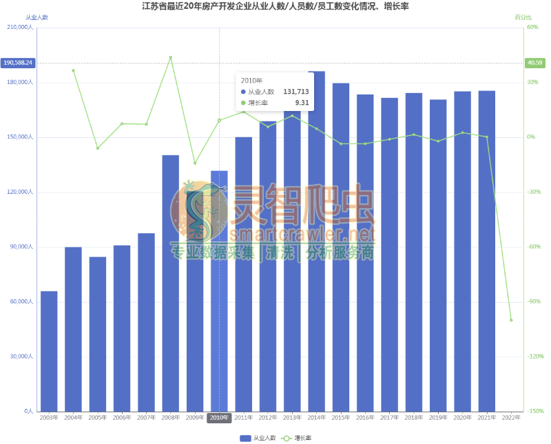 江苏省最近20年房产开发企业从业人数/人员数/员工数变化情况、增长率