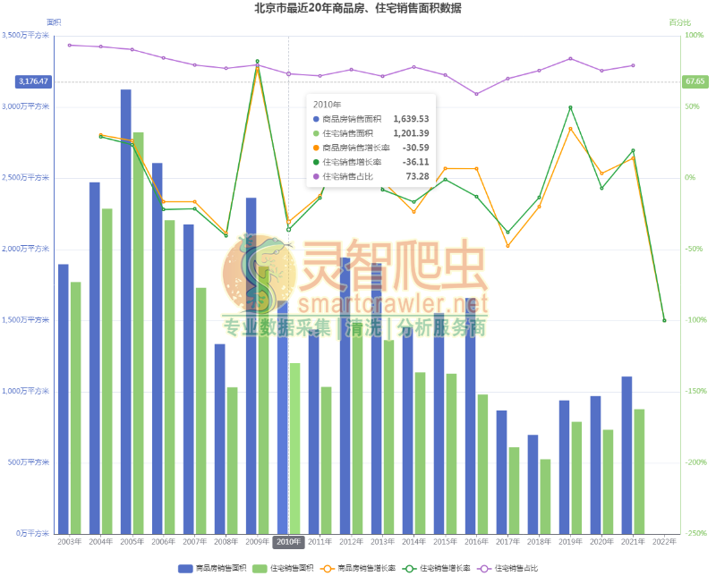 北京市最近20年商品房、住宅销售面积数据