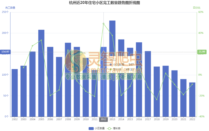 杭州近20年住宅小区完工数量趋势图折线图