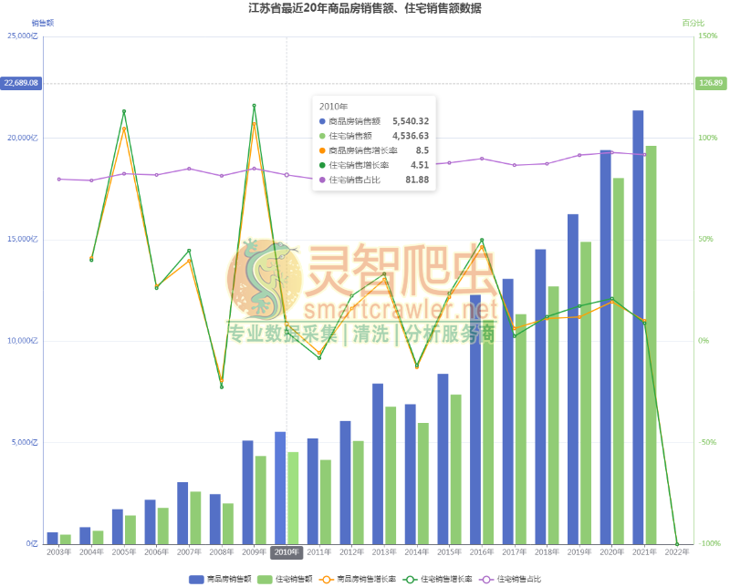 江苏省最近20年商品房销售额、住宅销售额数据