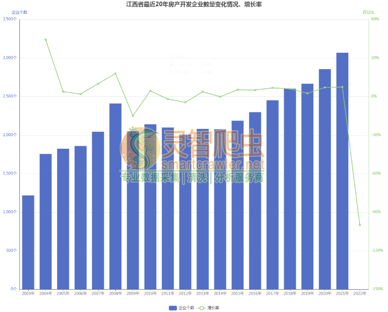 江西省最近20年房产开发企业数量变化情况、增长率