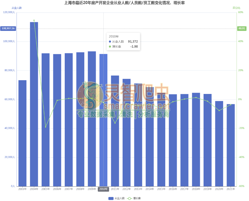 上海市最近20年房产开发企业从业人数/人员数/员工数变化情况、增长率