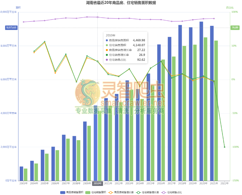 湖南省最近20年商品房、住宅销售面积数据