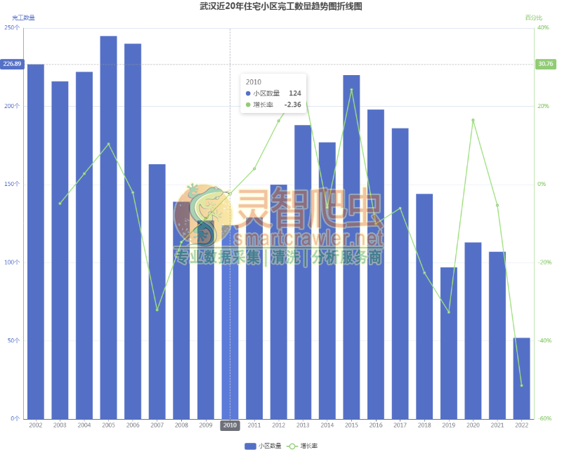 武汉近20年住宅小区完工数量趋势图折线图