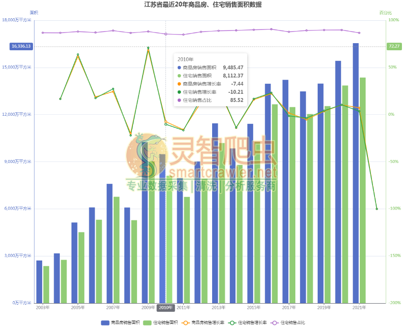江苏省最近20年商品房、住宅销售面积数据