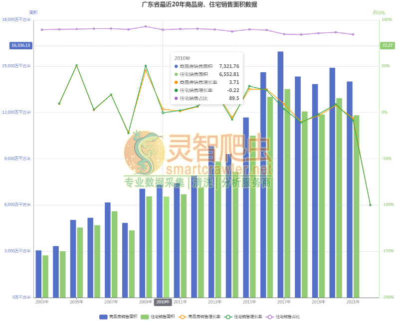 广东省最近20年商品房、住宅销售面积数据