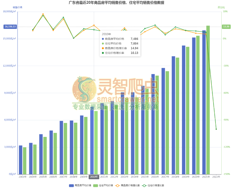 广东省最近20年商品房平均销售价格、住宅平均销售价格数据