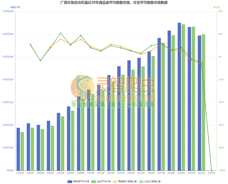 广西壮族自治区最近20年商品房平均销售价格、住宅平均销售价格数据