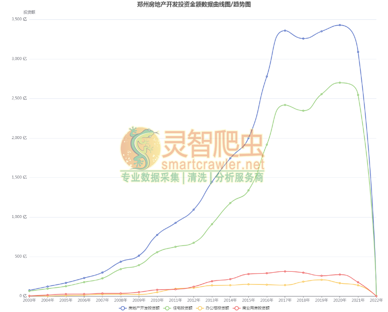 郑州房地产开发投资金额数据曲线图/趋势图