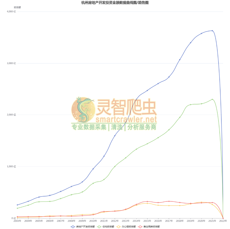 杭州房地产开发投资金额数据曲线图/趋势图