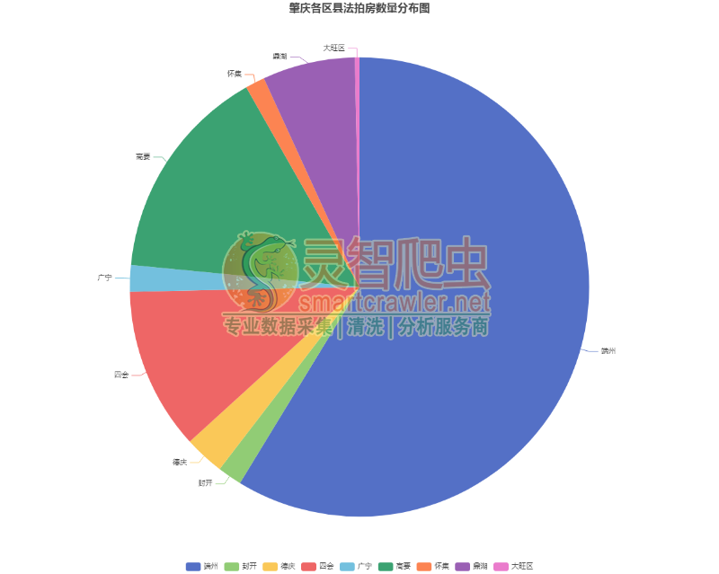 肇庆各区县法拍房数量分布图