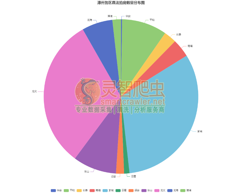 漳州各区县法拍房数量分布图