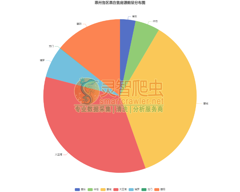 惠州各区县在售房源数量分布图