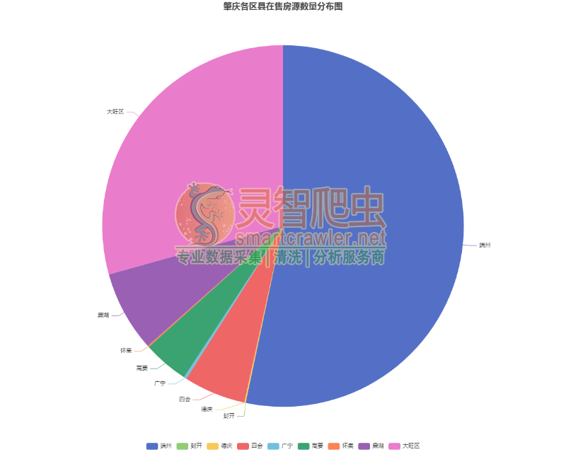 肇庆各区县在售房源数量分布图