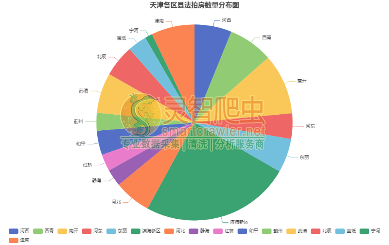 天津各区县法拍房数量分布图