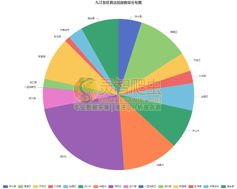 九江各区县法拍房数量分布图