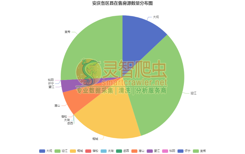 安庆各区县在售房源数量分布图