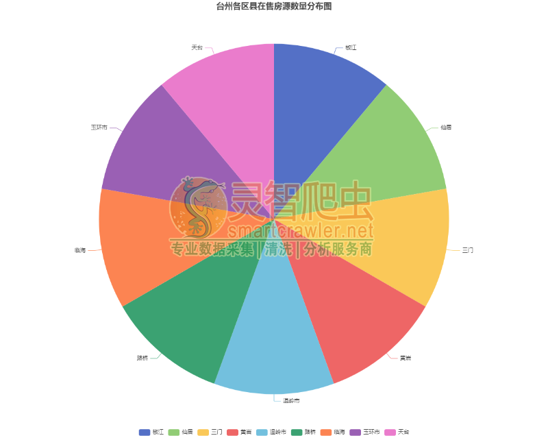 台州各区县在售房源数量分布图