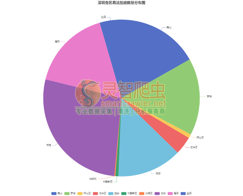深圳各区县法拍房数量分布图