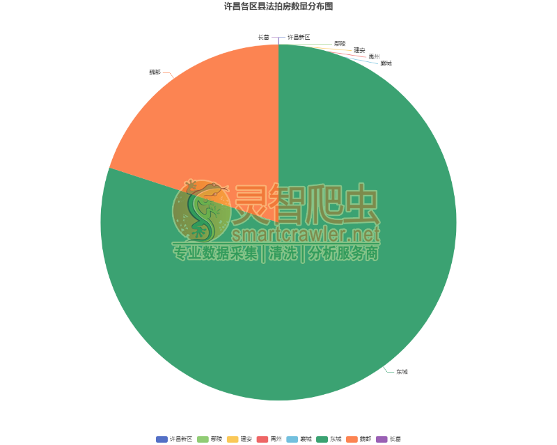 许昌各区县法拍房数量分布图