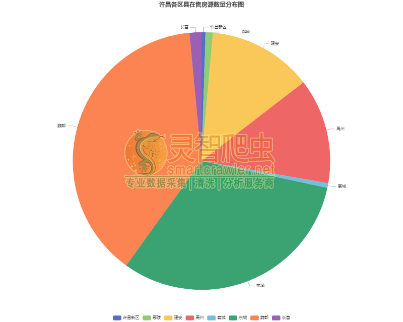 许昌各区县在售房源数量分布图