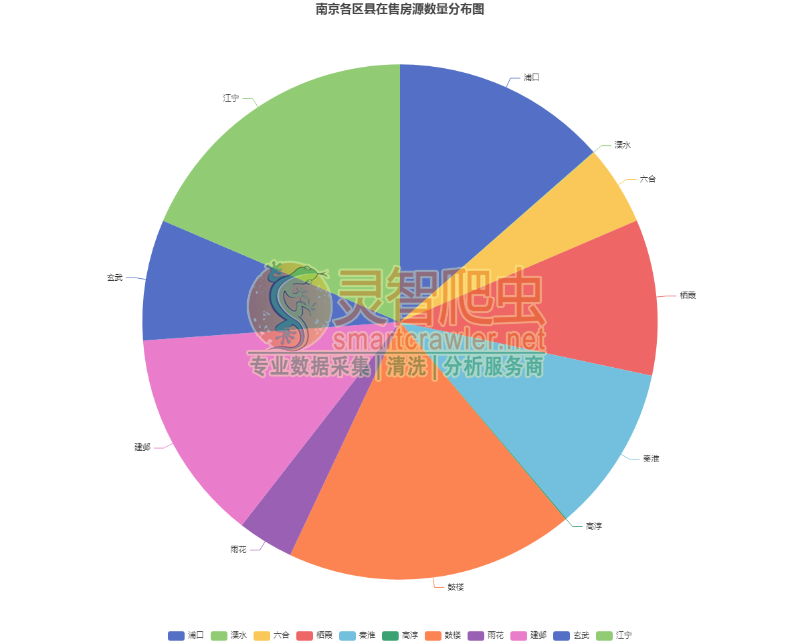 南京各区县在售房源数量分布图