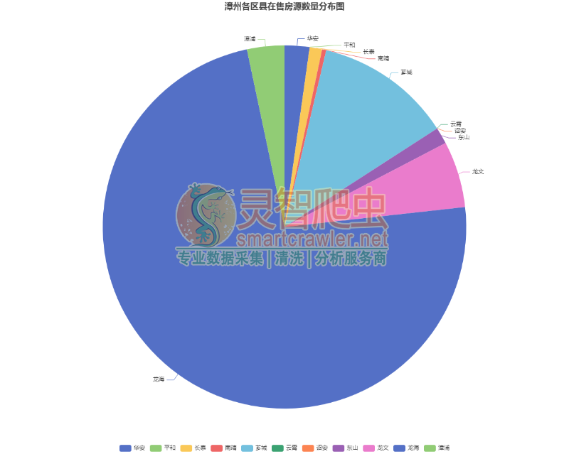 漳州各区县在售房源数量分布图