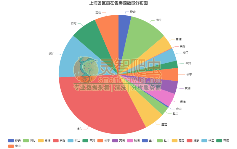 上海各区县在售房源数量分布图