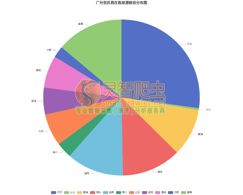 广州各区县在售房源数量分布图