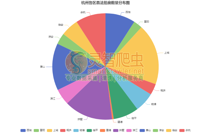 杭州各区县法拍房数量分布图