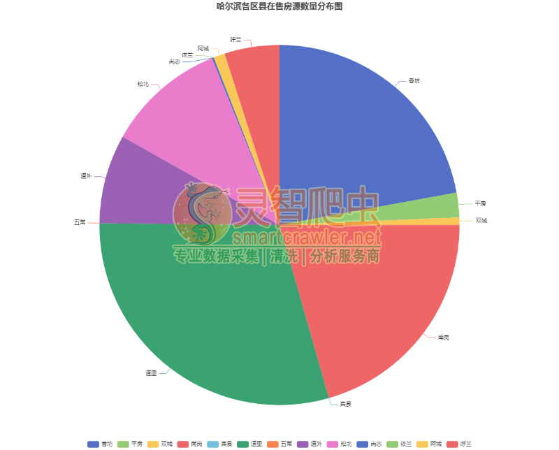 哈尔滨各区县在售房源数量分布图