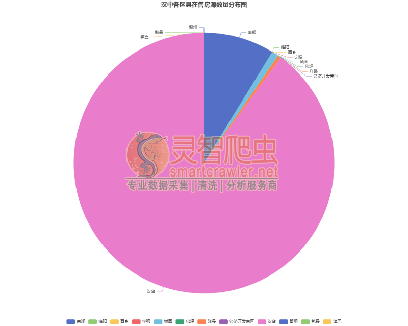 汉中各区县在售房源数量分布图