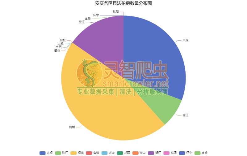 安庆各区县法拍房数量分布图