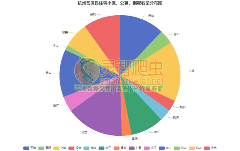 杭州各区县住宅小区、公寓、别墅数量分布图