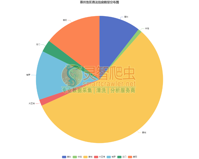 惠州各区县法拍房数量分布图