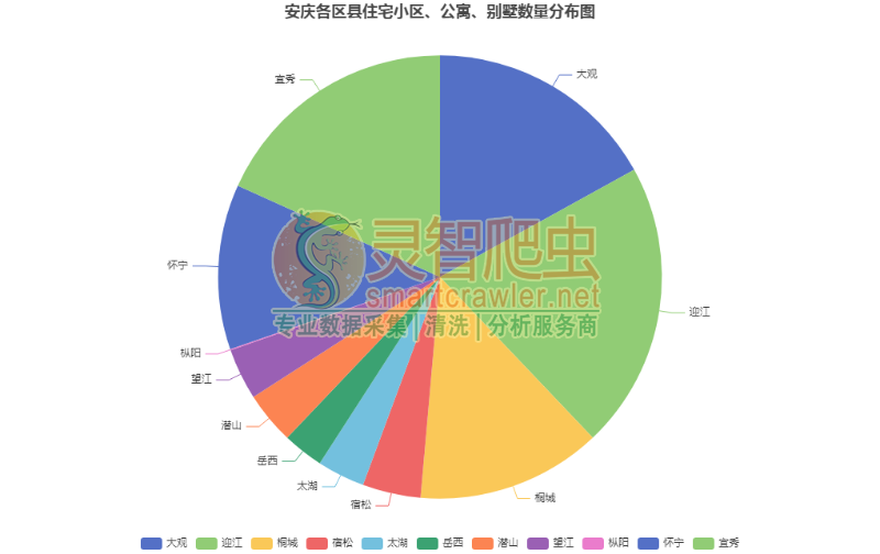 安庆各区县住宅小区、公寓、别墅数量分布图