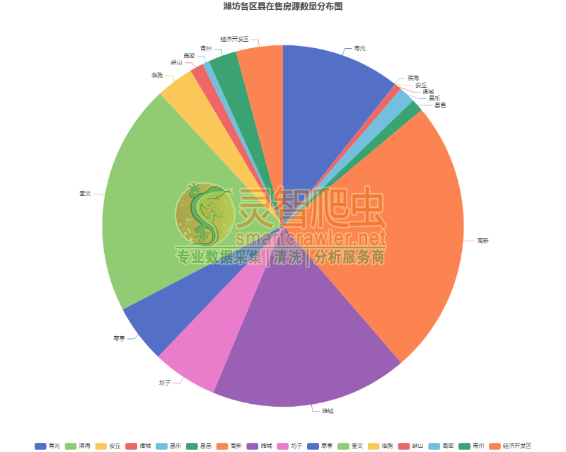 潍坊各区县在售房源数量分布图