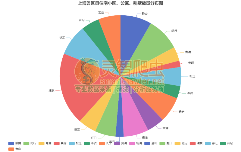 上海各区县住宅小区、公寓、别墅数量分布图
