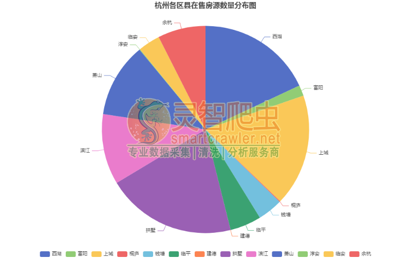 杭州各区县在售房源数量分布图
