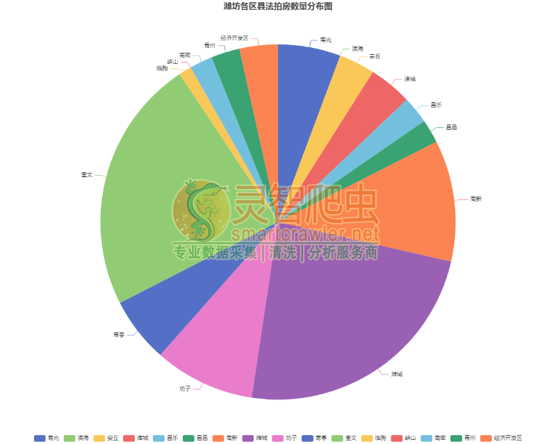 潍坊各区县法拍房数量分布图