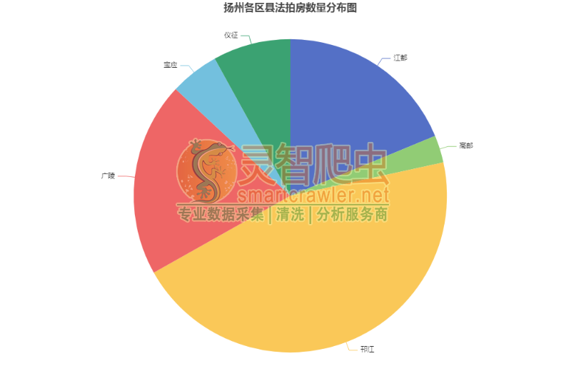 扬州各区县法拍房数量分布图